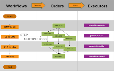 Did you know? FarEarth makes complex Workflows easy 